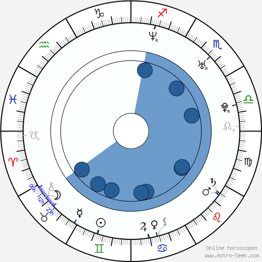 Nikki Cox wikipedia, horoscope, astrology, instagram