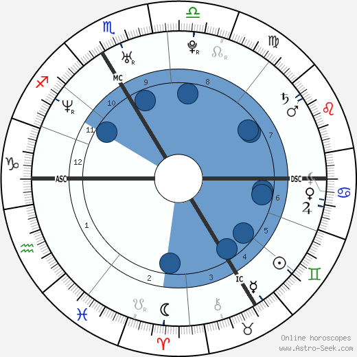 Pierre Deladonchamps wikipedia, horoscope, astrology, instagram