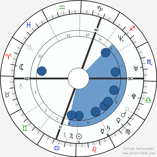 Louise Brown wikipedia, horoscope, astrology, instagram