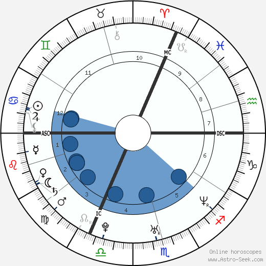 Mark Medlock wikipedia, horoscope, astrology, instagram