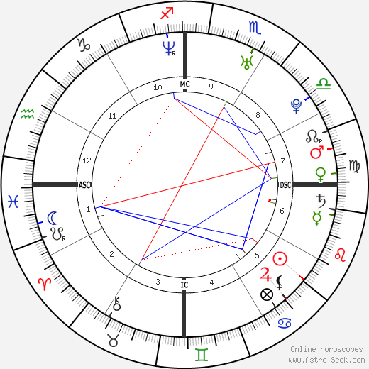Sheila Mello birth chart, Sheila Mello astro natal horoscope, astrology