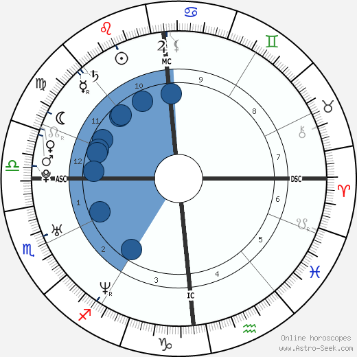 Gregory Allaria wikipedia, horoscope, astrology, instagram