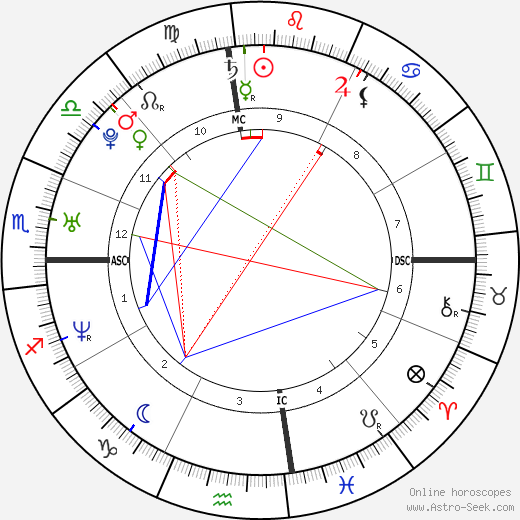 Jennie Eisenhower birth chart, Jennie Eisenhower astro natal horoscope, astrology