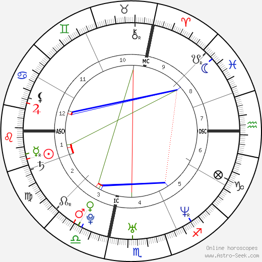 Noah Bean birth chart, Noah Bean astro natal horoscope, astrology