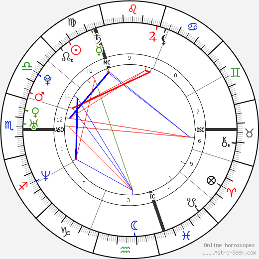 Ben Cohen birth chart, Ben Cohen astro natal horoscope, astrology