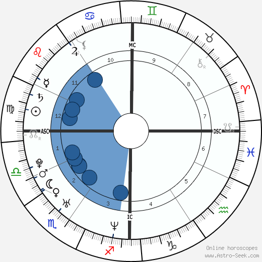 Coleen Mary Miller horoscope, astrology, sign, zodiac, date of birth, instagram