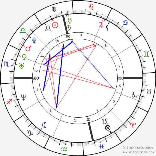 Elisabetta Canalis birth chart, Elisabetta Canalis astro natal horoscope, astrology