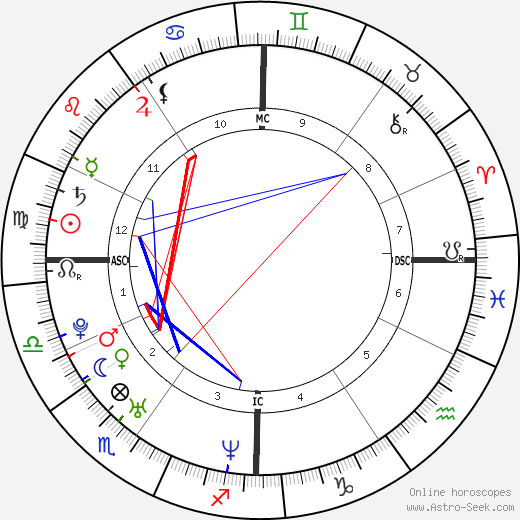 Kelly Miller birth chart, Kelly Miller astro natal horoscope, astrology