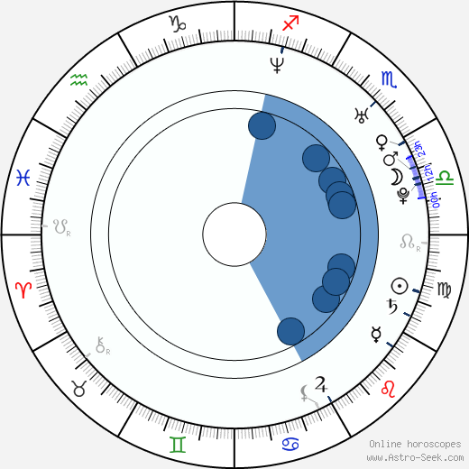 Laura Bertram horoscope, astrology, sign, zodiac, date of birth, instagram
