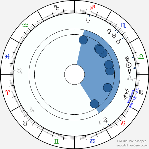 Nathan West wikipedia, biography, birth chart, instagram Nathan West wikipedia, horoscope, astrology, instagram