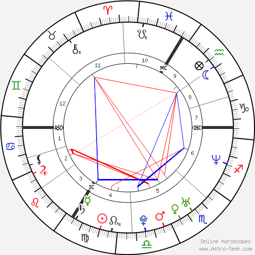 Olga Gromyko birth chart, Olga Gromyko astro natal horoscope, astrology