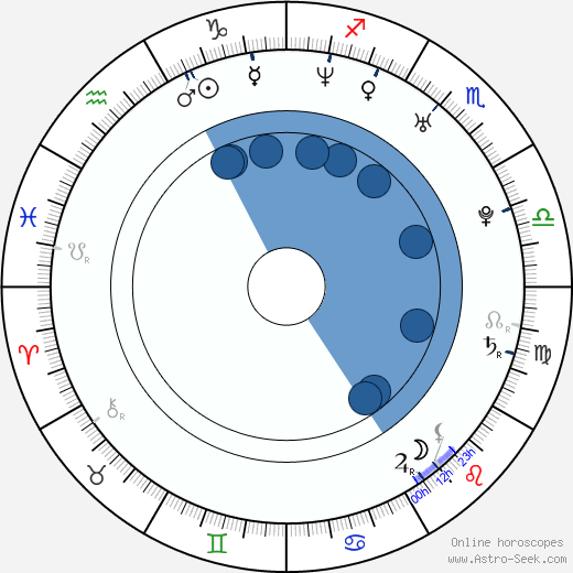 Angela Lindvall horoscope, astrology, sign, zodiac, date of birth, instagram