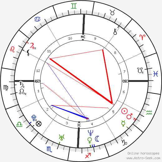 Michaela Garecht birth chart, Michaela Garecht astro natal horoscope, astrology