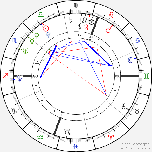 Gabe Saporta birth chart, Gabe Saporta astro natal horoscope, astrology