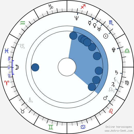 César Ducasse horoscope, astrology, sign, zodiac, date of birth, instagram