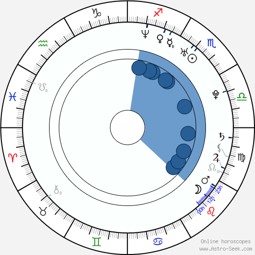 Charles-Olivier Michaud wikipedia, horoscope, astrology, instagram