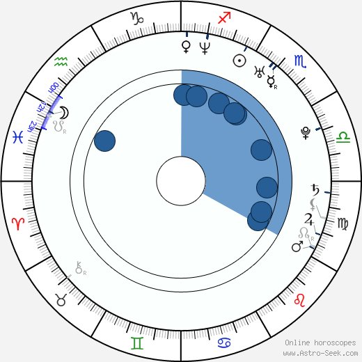 Josiah Signor wikipedia, horoscope, astrology, instagram