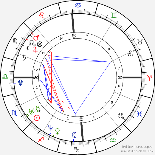 Kelly Brook birth chart, Kelly Brook astro natal horoscope, astrology