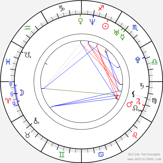 Maitena Muruzabal birth chart, Maitena Muruzabal astro natal horoscope, astrology