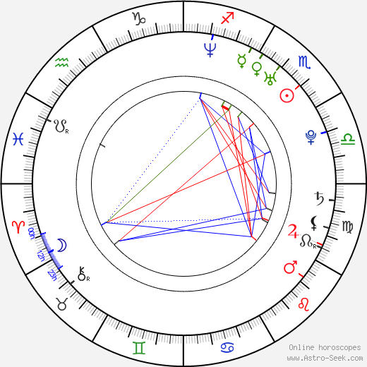 Sampda Sharma birth chart, Sampda Sharma astro natal horoscope, astrology