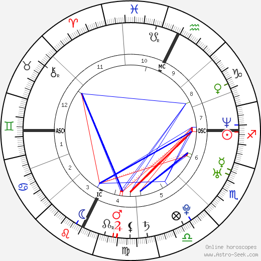 Abigail Gustafson birth chart, Abigail Gustafson astro natal horoscope, astrology