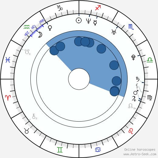 Amanda Baker wikipedia, horoscope, astrology, instagram