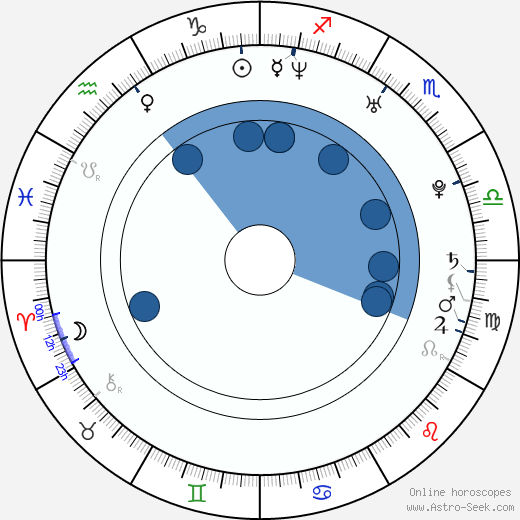 Frida Farrell horoscope, astrology, sign, zodiac, date of birth, instagram