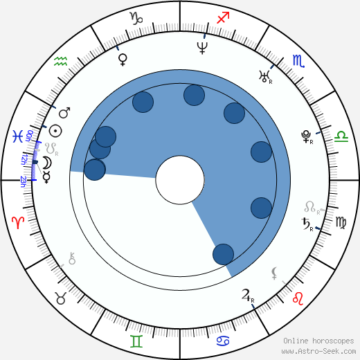 Adriana Campos horoscope, astrology, sign, zodiac, date of birth, instagram