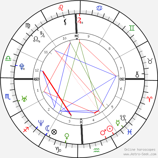 Jennifer Love Hewitt birth chart, Jennifer Love Hewitt astro natal horoscope, astrology