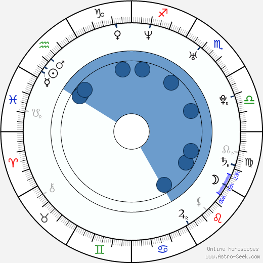 Shane Houston horoscope, astrology, sign, zodiac, date of birth, instagram