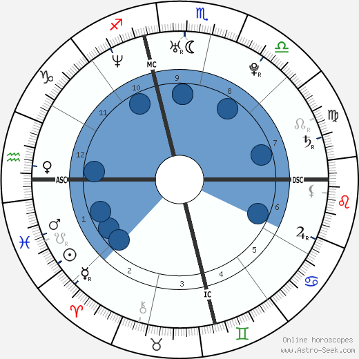 Adam Levine Birth Chart