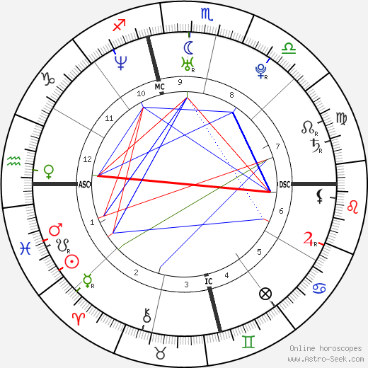 Adam Levine birth chart, Adam Levine astro natal horoscope, astrology