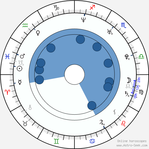 Charles Porter horoscope, astrology, sign, zodiac, date of birth, instagram