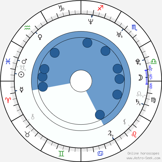 Chris Klein horoscope, astrology, sign, zodiac, date of birth, instagram