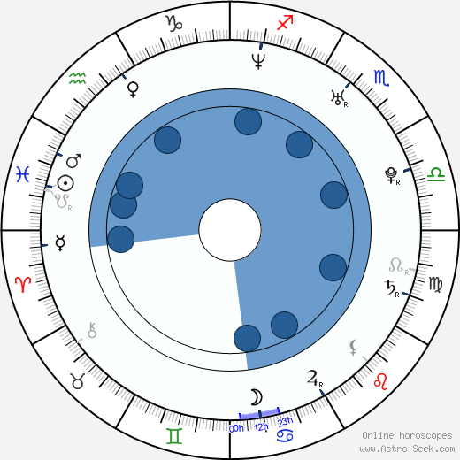 Christopher Roach wikipedia, horoscope, astrology, instagram