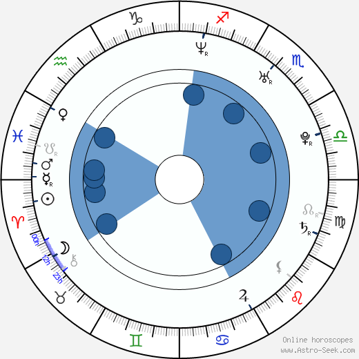 Cody Westheimer wikipedia, horoscope, astrology, instagram