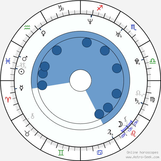 Dallas Richard Hallam Oroscopo, astrologia, Segno, zodiac, Data di nascita, instagram