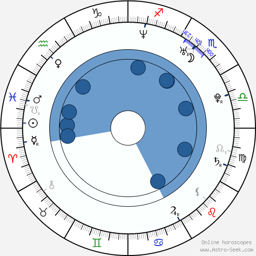 Jareb Dauplaise wikipedia, horoscope, astrology, instagram