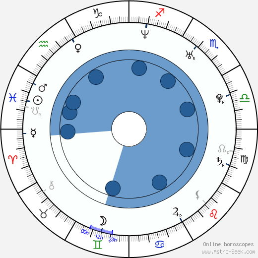 Johnny Larocque horoscope, astrology, sign, zodiac, date of birth, instagram