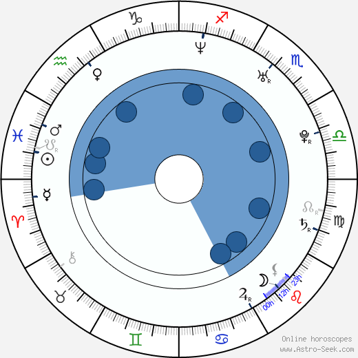 Lara Kelly wikipedia, horoscope, astrology, instagram