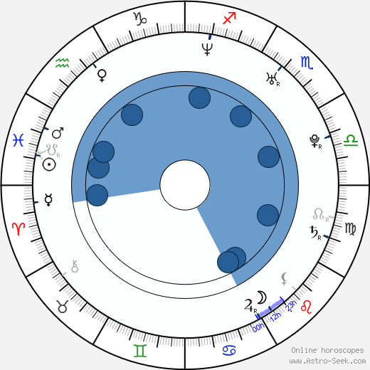 Melina Perez wikipedia, biography, birth chart, instagram Melina Perez wikipedia, horoscope, astrology, instagram