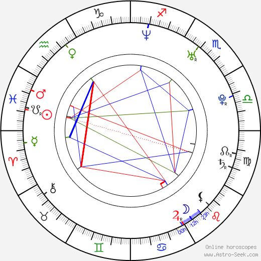 Melina Perez birth chart, Melina Perez astro natal horoscope, astrology