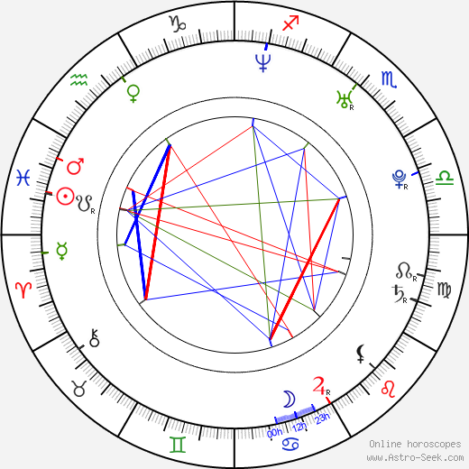 Mikhail Dementyev birth chart, Mikhail Dementyev astro natal horoscope, astrology