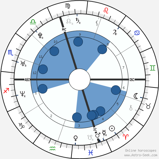 Norah Jones wikipedia, horoscope, astrology, instagram