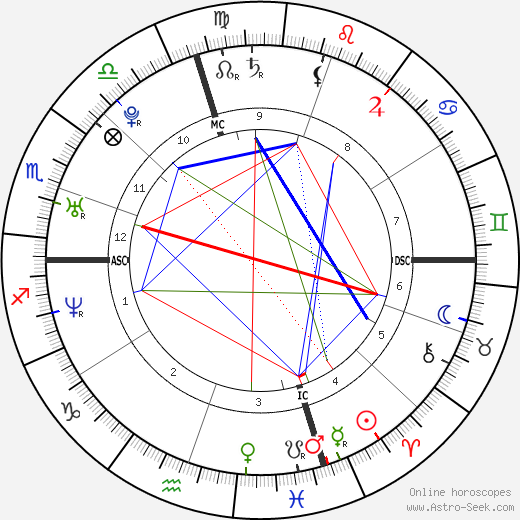 Norah Jones birth chart, Norah Jones astro natal horoscope, astrology