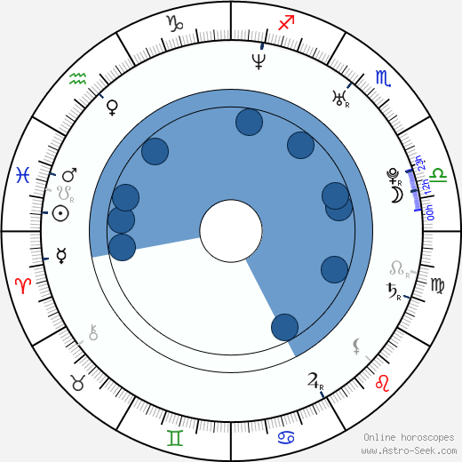 Pollyanna McIntosh horoscope, astrology, sign, zodiac, date of birth, instagram