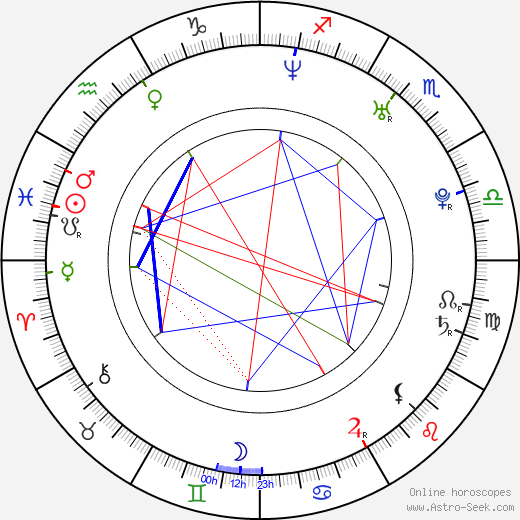 Roman Juraško birth chart, Roman Juraško astro natal horoscope, astrology