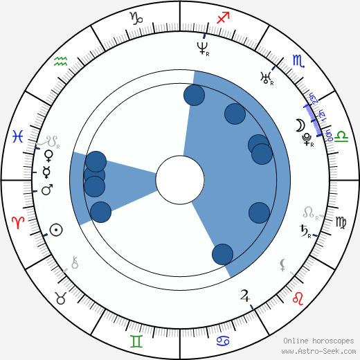 Danes Birth Chart