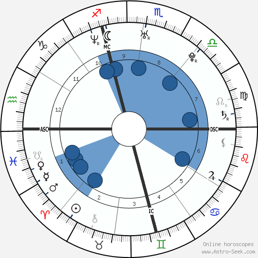 Dawn Langstroth wikipedia, horoscope, astrology, instagram