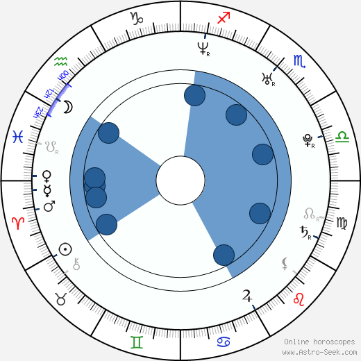 Dominic Zamprogna horoscope, astrology, sign, zodiac, date of birth, instagram